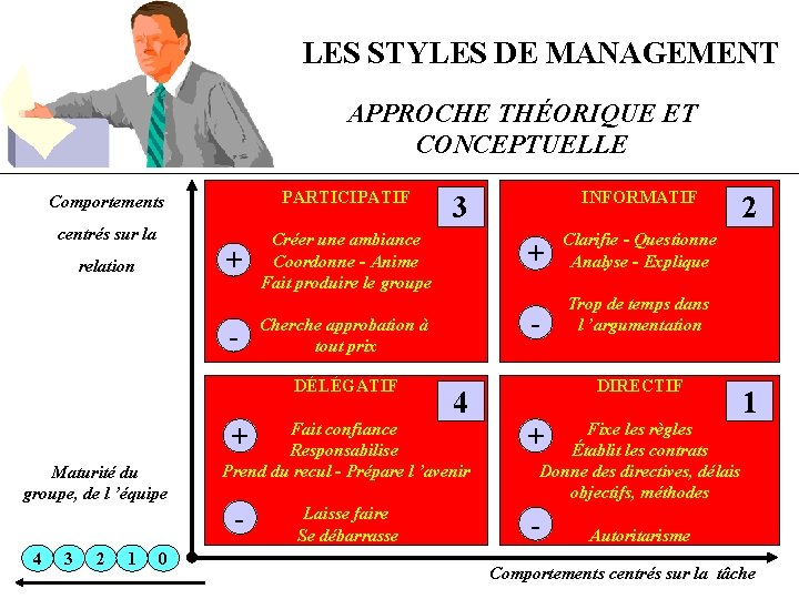 LES STYLES DE MANAGEMENT APPROCHE THÉORIQUE ET CONCEPTUELLE Comportements PARTICIPATIF centrés sur la Créer