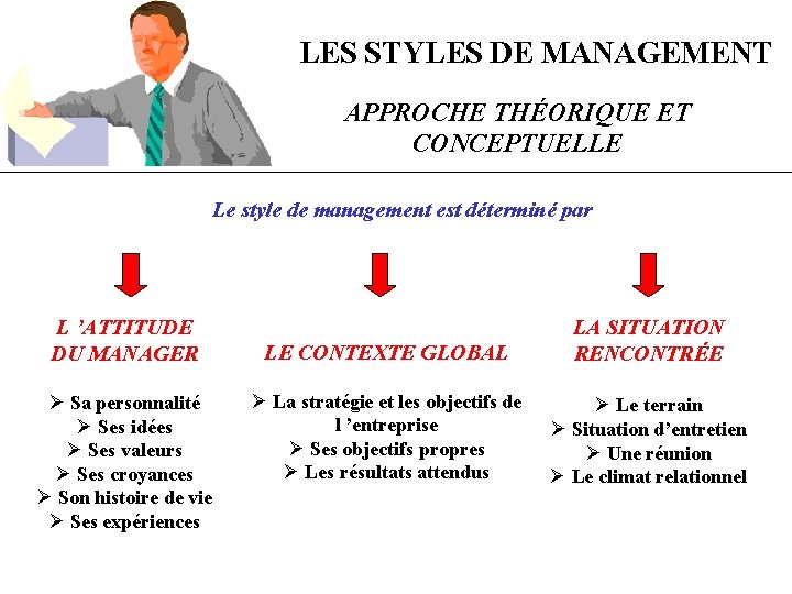 LES STYLES DE MANAGEMENT APPROCHE THÉORIQUE ET CONCEPTUELLE Le style de management est déterminé