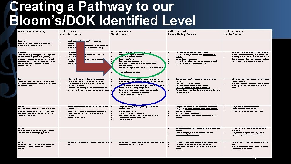 Creating a Pathway to our Bloom’s/DOK Identified Level Revised Bloom’s Taxonomy Webb’s DOK Level