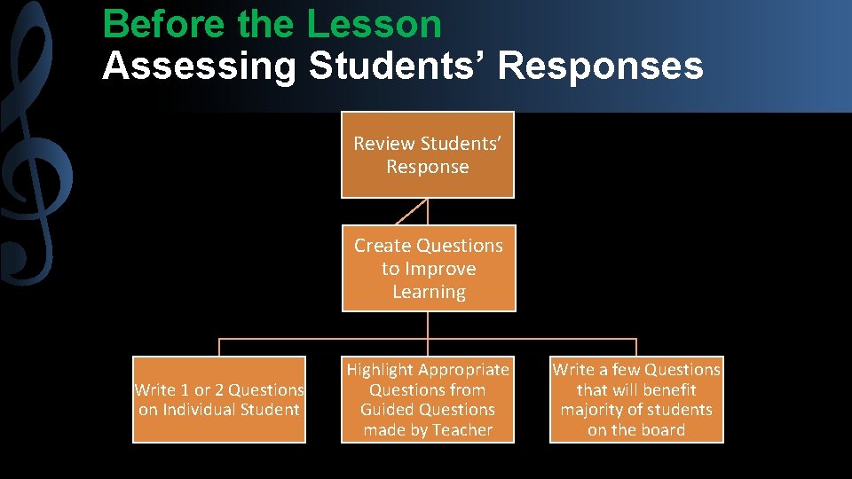 Before the Lesson Assessing Students’ Responses Review Students’ Response Create Questions to Improve Learning