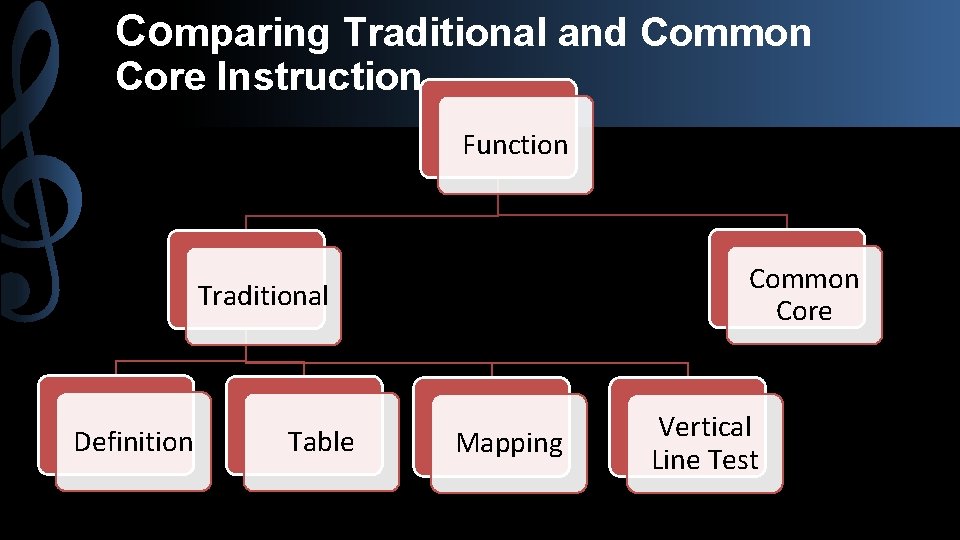 Comparing Traditional and Common Core Instruction Function Common Core Traditional Definition Table Mapping Vertical
