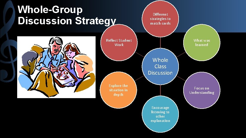 Whole-Group Discussion Strategy Different strategies to match cards Reflect Student Work What was learned