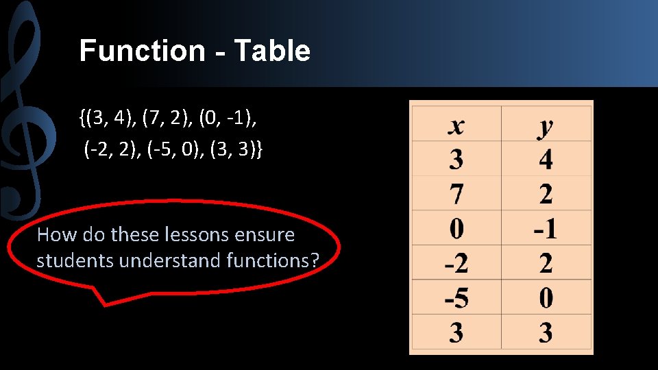Function - Table {(3, 4), (7, 2), (0, -1), (-2, 2), (-5, 0), (3,