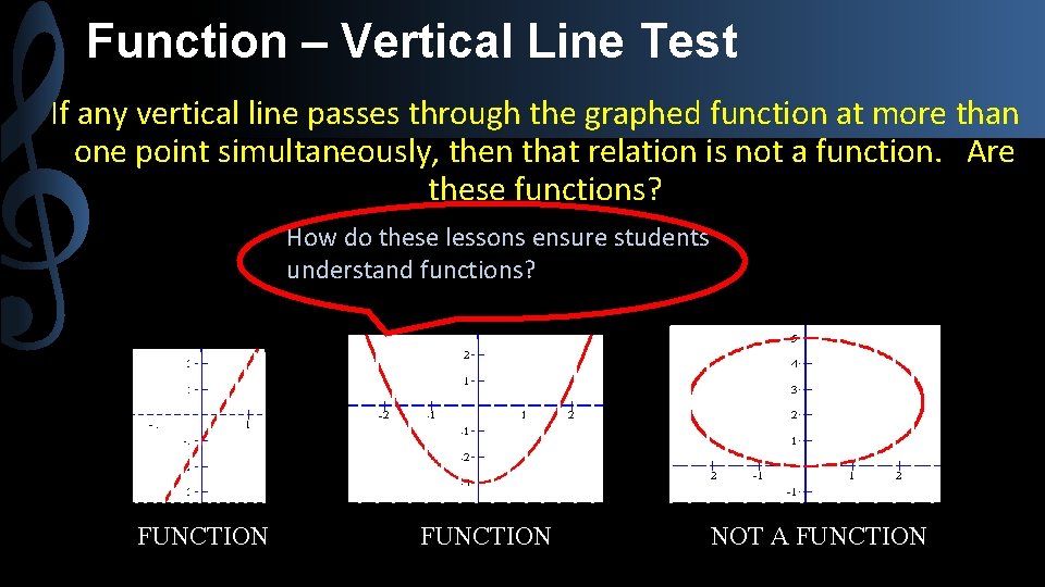 Function – Vertical Line Test If any vertical line passes through the graphed function