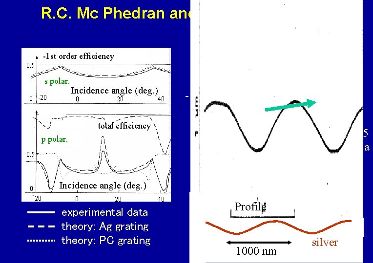 R. C. Mc Phedran and D. Maystre, 1974 Incident beam -1 st order efficiency