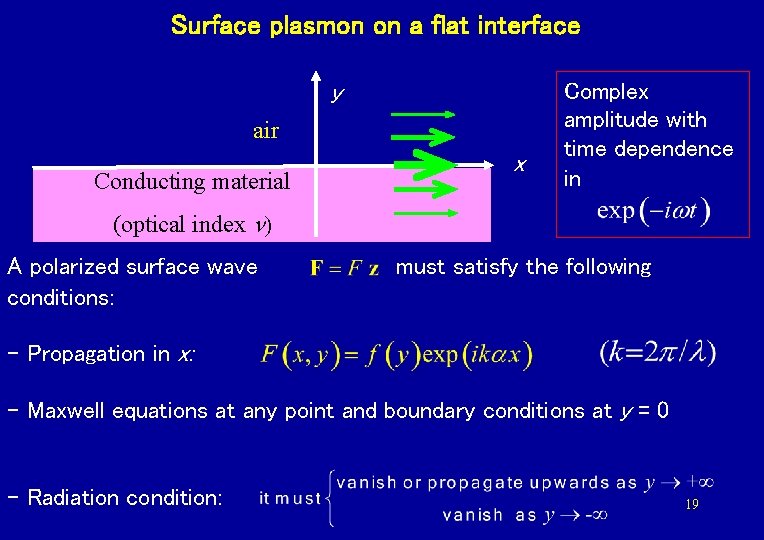 Surface plasmon on a flat interface y air Conducting material x Complex amplitude with