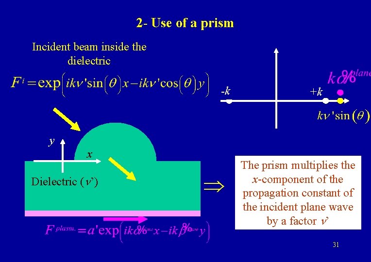 2 - Use of a prism Incident beam inside the dielectric -k +k y