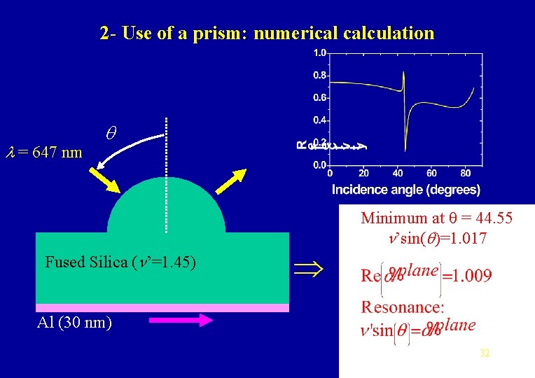 2 - Use of a prism: numerical calculation l = 647 nm q Minimum