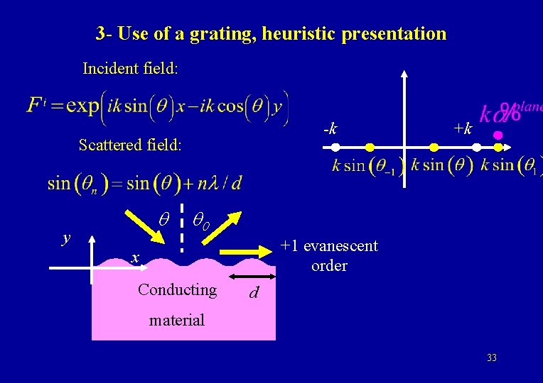 3 - Use of a grating, heuristic presentation Incident field: -k Scattered field: q