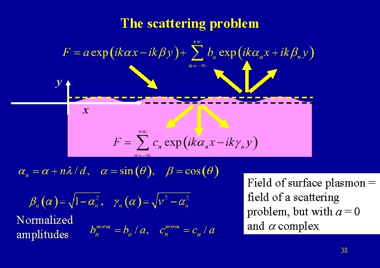 The scattering problem y x Normalized amplitudes Field of surface plasmon = field of