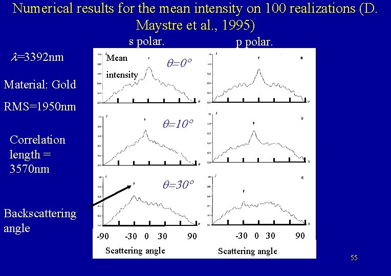 Numerical results for the mean intensity on 100 realizations (D. Maystre et al. ,