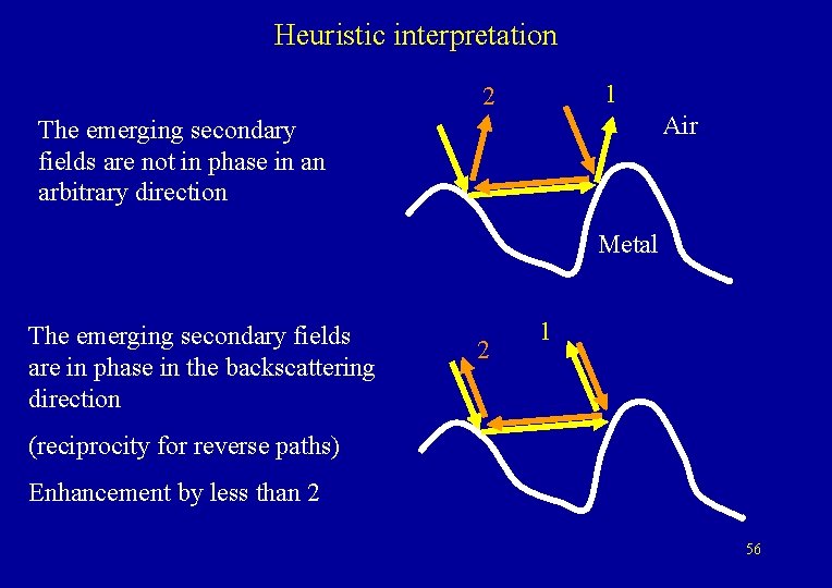 Heuristic interpretation 1 2 Air The emerging secondary fields are not in phase in