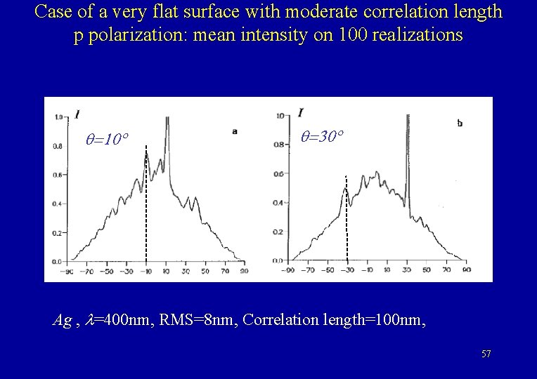 Case of a very flat surface with moderate correlation length p polarization: mean intensity