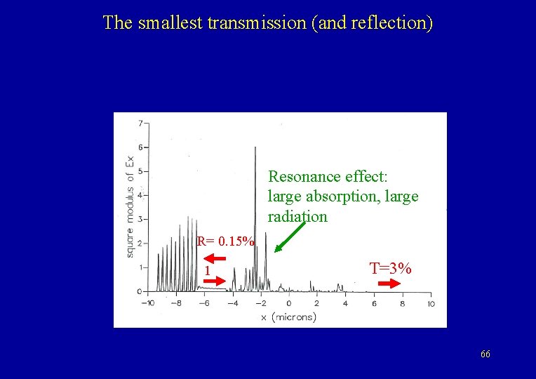 The smallest transmission (and reflection) Resonance effect: large absorption, large radiation R= 0. 15%