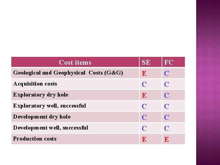 Cost items Geological and Geophysical Costs (G&G) Acquisition costs Exploratory dry hole Exploratory well,