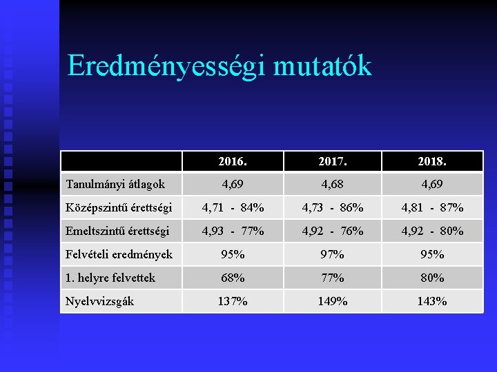 Eredményességi mutatók 2016. 2017. 2018. 4, 69 4, 68 4, 69 Középszintű érettségi 4,