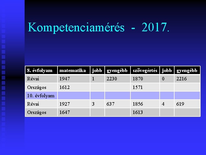 Kompetenciamérés - 2017. 8. évfolyam matematika jobb gyengébb szövegértés jobb gyengébb Révai 1947 1