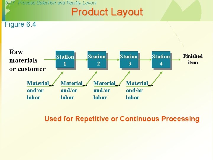 6 -17 Process Selection and Facility Layout Product Layout Figure 6. 4 Raw materials