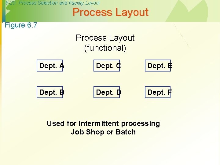 6 -20 Process Selection and Facility Layout Process Layout Figure 6. 7 Process Layout