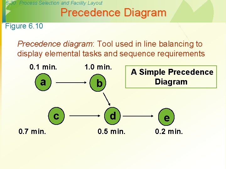 6 -30 Process Selection and Facility Layout Precedence Diagram Figure 6. 10 Precedence diagram: