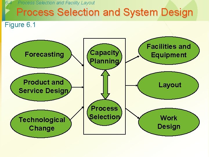 6 -4 Process Selection and Facility Layout Process Selection and System Design Figure 6.