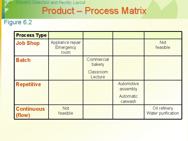 6 -8 Process Selection and Facility Layout Product – Process Matrix Figure 6. 2