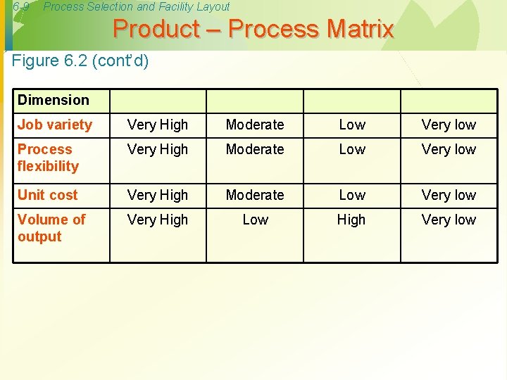6 -9 Process Selection and Facility Layout Product – Process Matrix Figure 6. 2