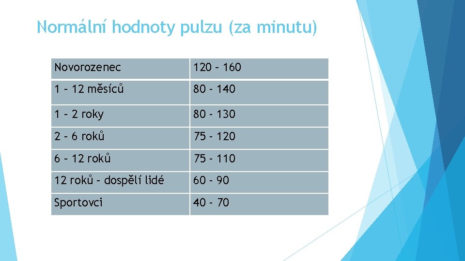 Normální hodnoty pulzu (za minutu) Novorozenec 120 – 160 1 – 12 měsíců 80