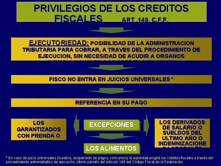 PRIVILEGIOS DE LOS CREDITOS FISCALES ART. 149, C. F. F. EJECUTORIEDAD: POSIBILIDAD DE LA