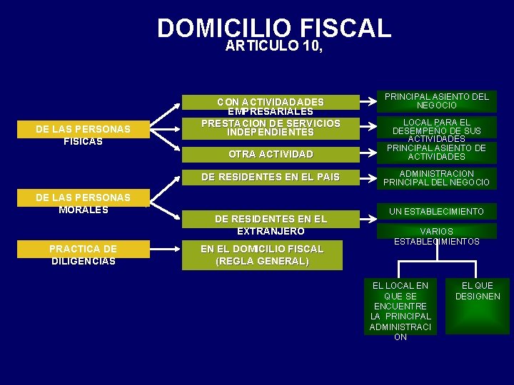 DOMICILIO FISCAL ARTICULO 10, DE LAS PERSONAS FISICAS CON ACTIVIDADADES EMPRESARIALES PRESTACION DE SERVICIOS DOMICILIO FISCAL ARTICULO 10, DE LAS PERSONAS FISICAS CON ACTIVIDADADES EMPRESARIALES PRESTACION DE SERVICIOS