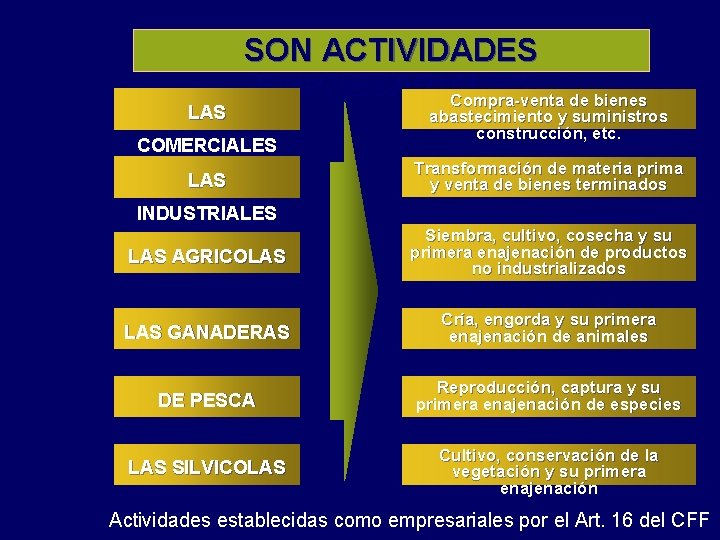 LAS SON ACTIVIDADES EMPRESARIALES Compra-venta de bienes COMERCIALES LAS abastecimiento y suministros construcción, etc.