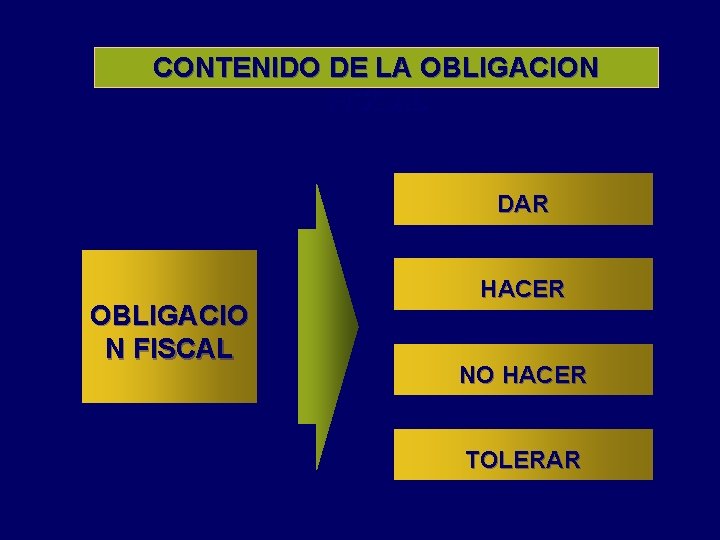 CONTENIDO DE LA OBLIGACION FISCAL DAR OBLIGACIO N FISCAL HACER NO HACER TOLERAR 