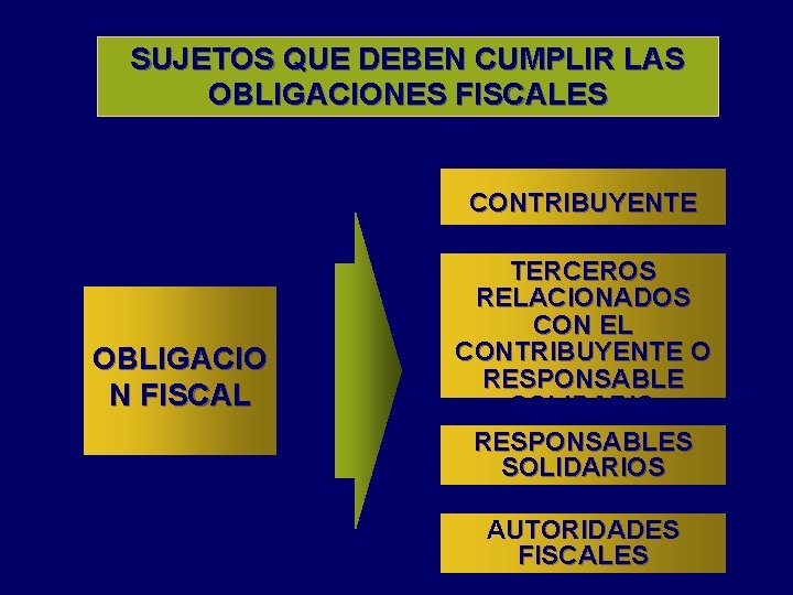 SUJETOS QUE DEBEN CUMPLIR LAS OBLIGACIONES FISCALES CONTRIBUYENTE OBLIGACIO N FISCAL TERCEROS RELACIONADOS CON