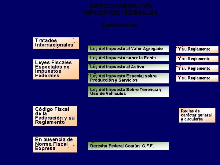 MARCO NORMATIVO IMPUESTOS FEDERALES Constitución Tratados Internacionales Leyes Fiscales Especiales de Impuestos Federales Ley