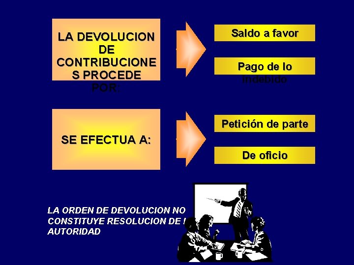 LA DEVOLUCION DE CONTRIBUCIONE S PROCEDE POR: Saldo a favor Pago de lo indebido LA DEVOLUCION DE CONTRIBUCIONE S PROCEDE POR: Saldo a favor Pago de lo indebido