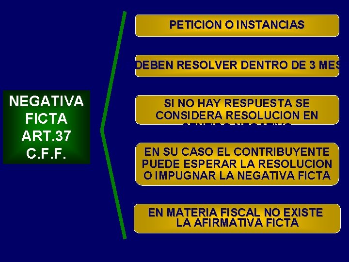 PETICION O INSTANCIAS SE DEBEN RESOLVER DENTRO DE 3 MESE NEGATIVA FICTA ART. 37