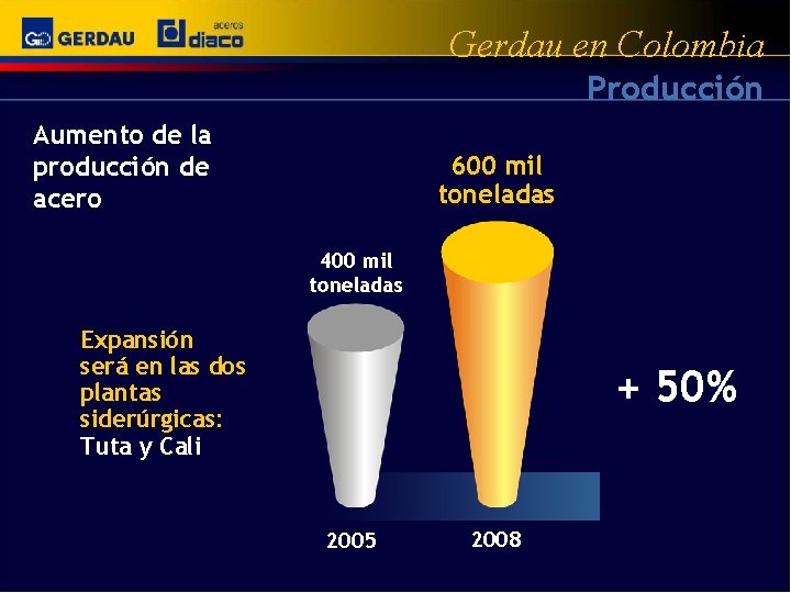 Gerdau en Colombia Producción Aumento de la producción de acero 600 mil toneladas 400