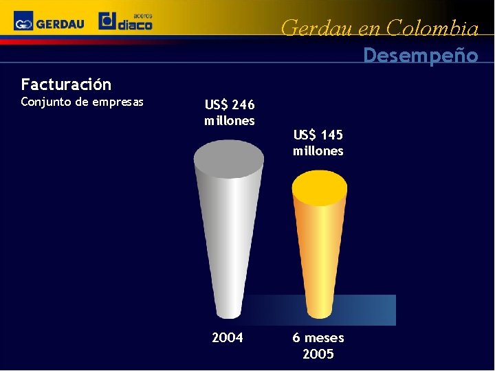 Gerdau en Colombia Desempeño Facturación Conjunto de empresas US$ 246 millones 2004 US$ 145