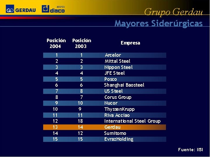 Grupo Gerdau Mayores Siderúrgicas Posición 2004 1 2 3 4 5 6 7 8