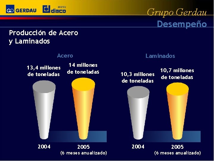 Grupo Gerdau Desempeño Producción de Acero y Laminados Acero Laminados 13, 4 millones de