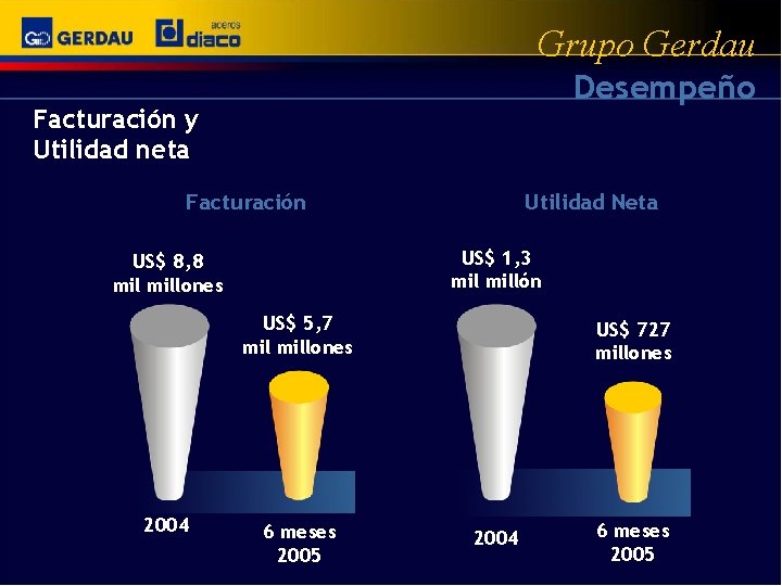 Grupo Gerdau Desempeño Facturación y Utilidad neta Facturación Utilidad Neta US$ 1, 3 millón