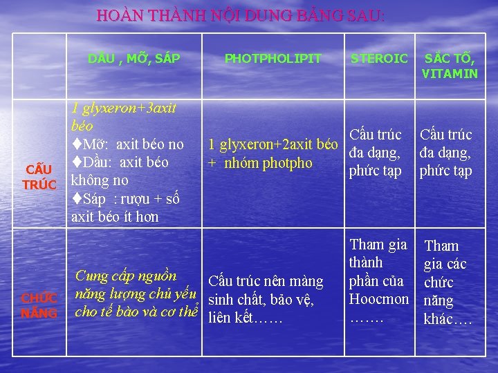 HOÀN THÀNH NỘI DUNG BẢNG SAU: DẦU , MỠ, SÁP 1 glyxeron+3 axit béo