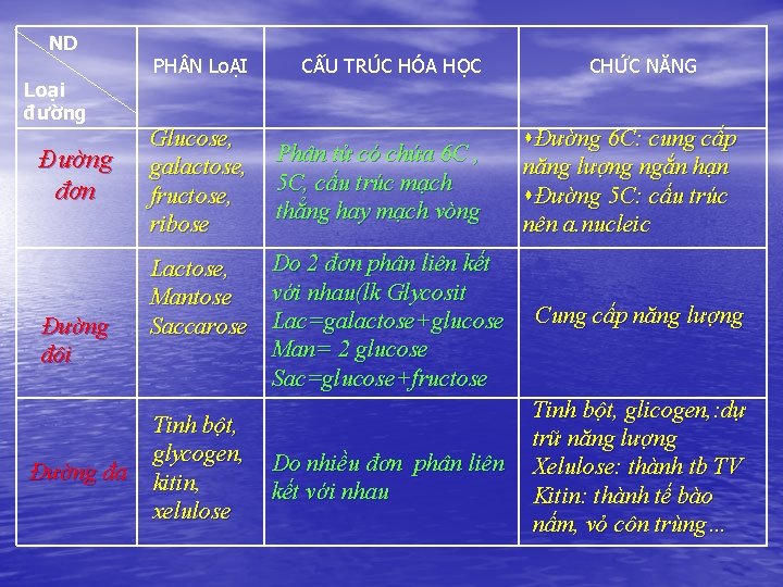 ND Loại đường Đường đơn Đường đôi Đường đa PH N LoẠI Glucose, galactose,