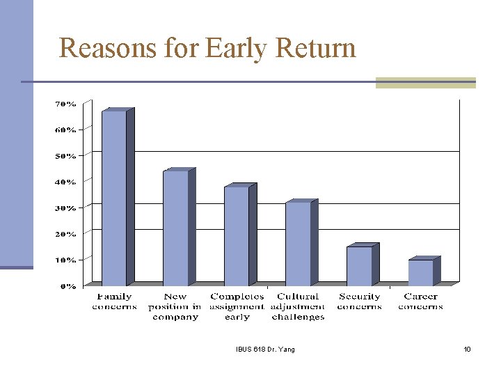 Reasons for Early Return IBUS 618 Dr. Yang 10 