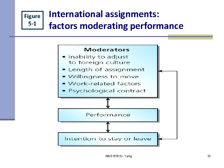 Figure 5 -1 International assignments: factors moderating performance IHRM Chapter 5 IBUS 618 Dr.
