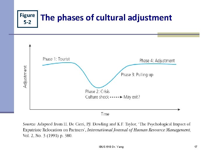 Figure 5 -2 The phases of cultural adjustment IHRM Chapter 5 IBUS 618 Dr.