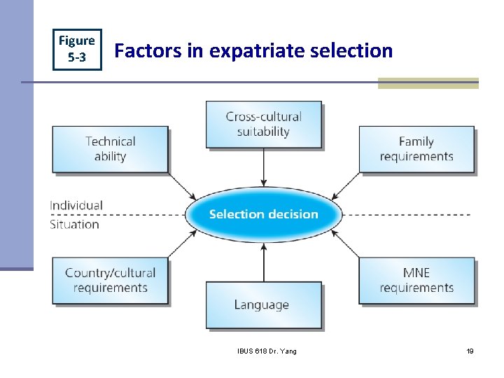 Figure 5 -3 Factors in expatriate selection IHRM Chapter 5 IBUS 618 Dr. Yang