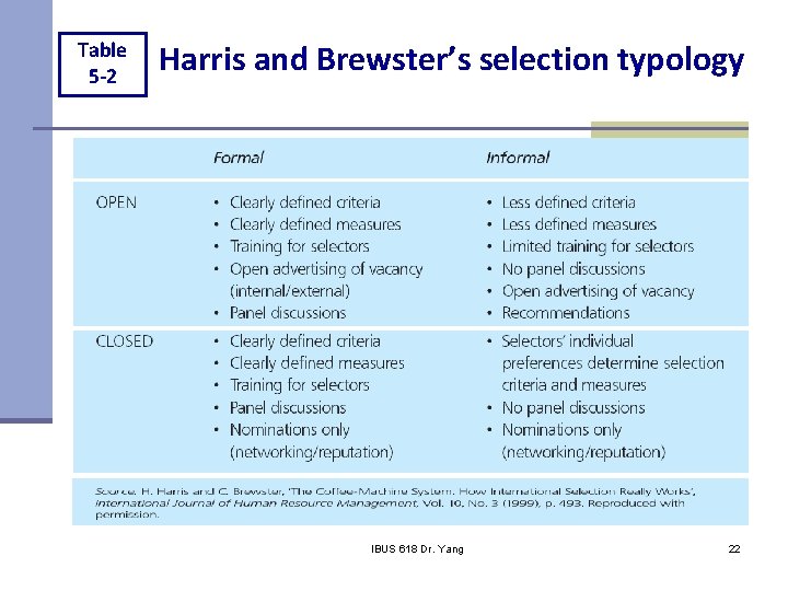 Table 5 -2 Harris and Brewster’s selection typology IBUS 618 Dr. Yang 22 22