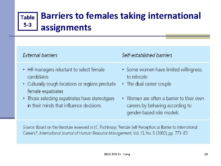 Table 5 -3 Barriers to females taking international assignments IBUS 618 Dr. Yang 24