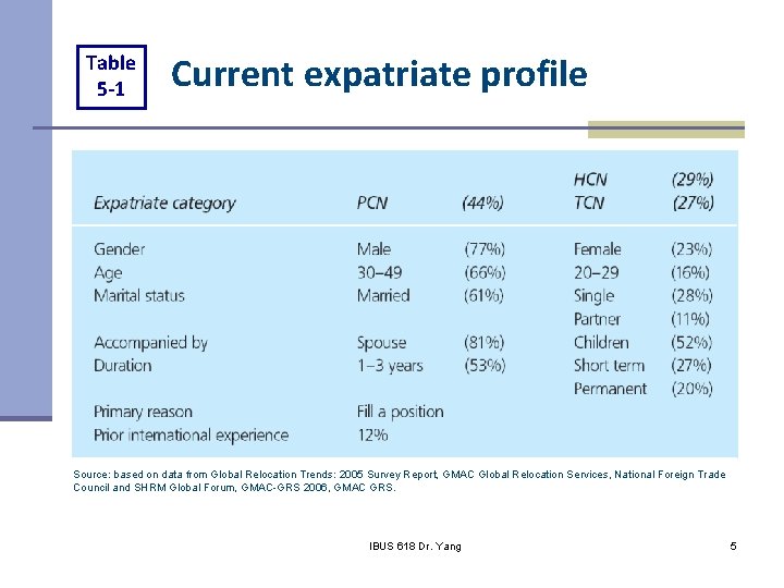 Table 5 -1 Current expatriate profile Source: based on data from Global Relocation Trends: